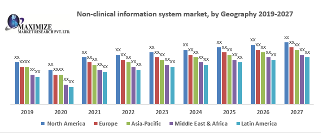 Non-clinical information system market