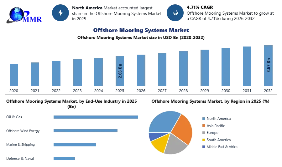 Offshore Mooring Systems Market