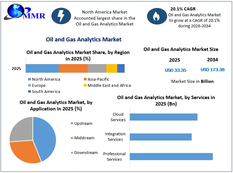Oil and Gas Analytics Market Growth