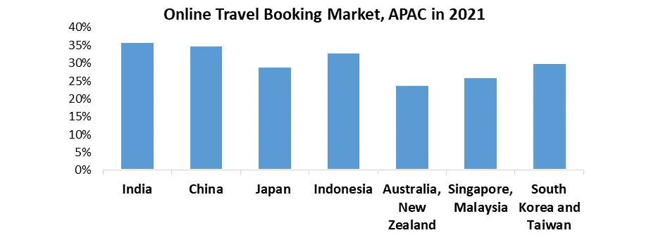 Online Travel Booking Market