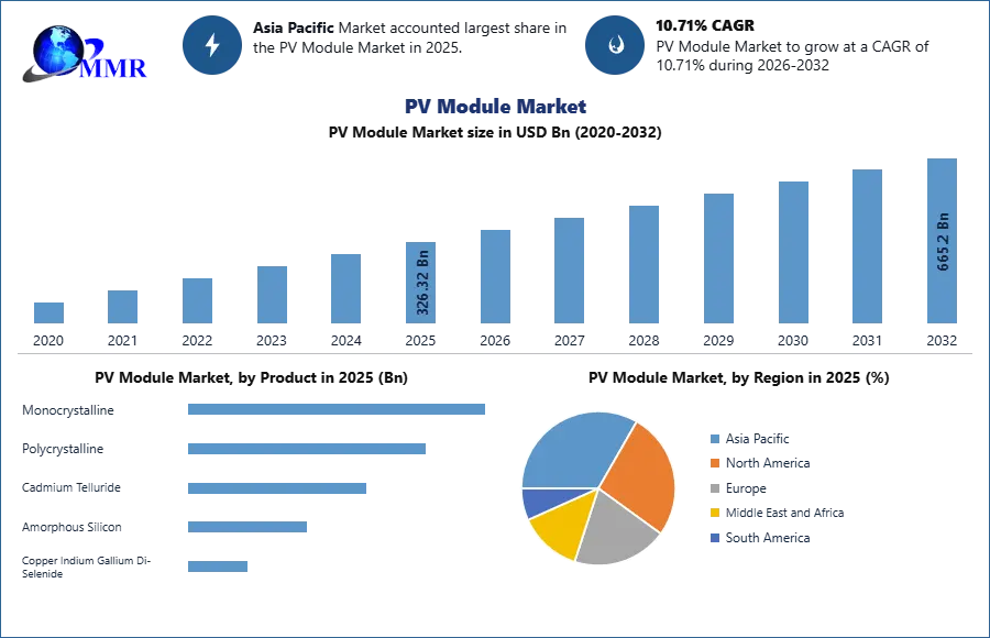 PV Module Market