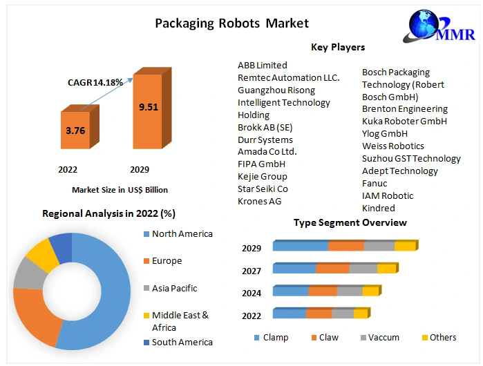 Packaging Robots Market- Global Industry Analysis And Forecast