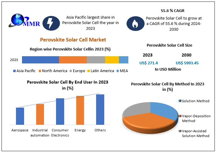 Perovskite Solar Cell Market – Industry Analysis and Forecast 2030