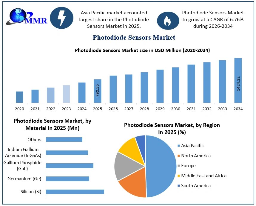 Photodiode Sensors Market Growth