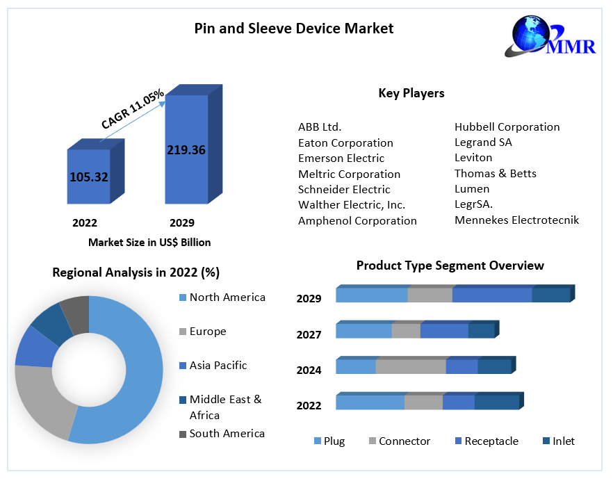 Pin and Sleeve Device Market