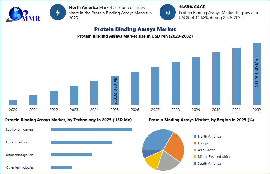 Protein Binding Assays Market