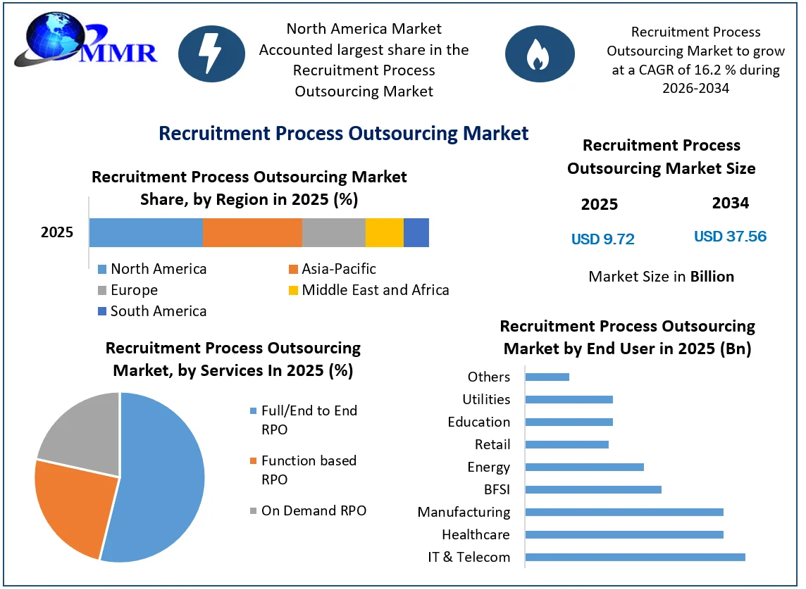 Recruitment Process Outsourcing Market Growth
