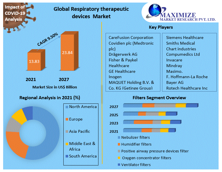 Respiratory therapeutic devices market Global Forecast 2027