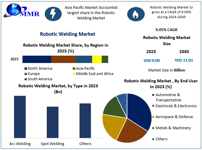 Robotic Welding Market - Global Industry Forecast (2024-2030)