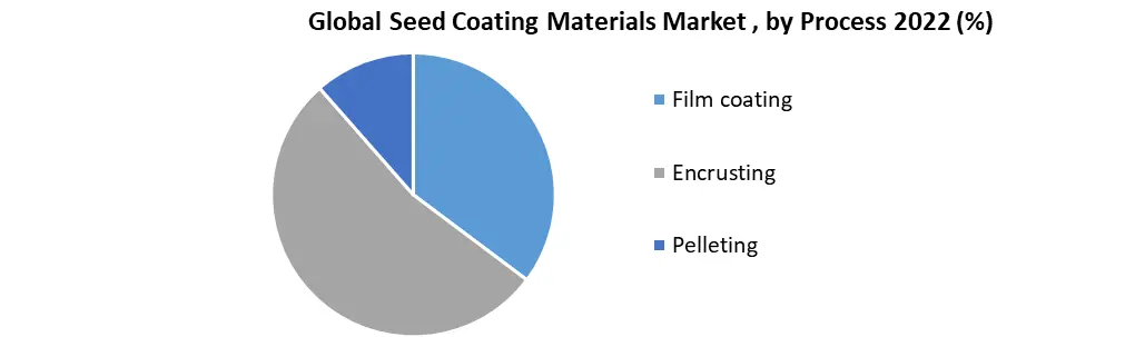 Seed Coating Materials Market