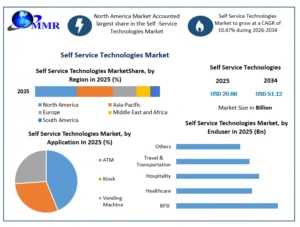 Self Service Technologies Market