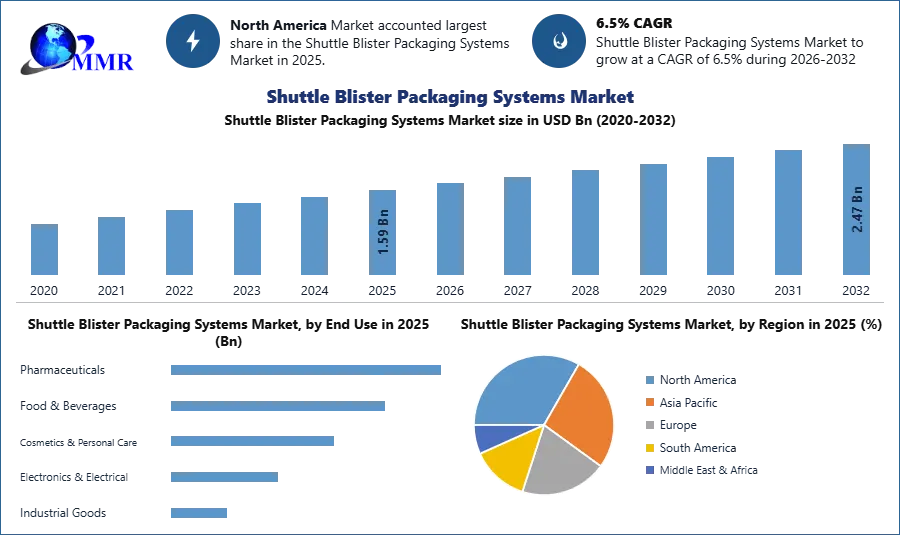 Shuttle Blister Packaging Systems Market