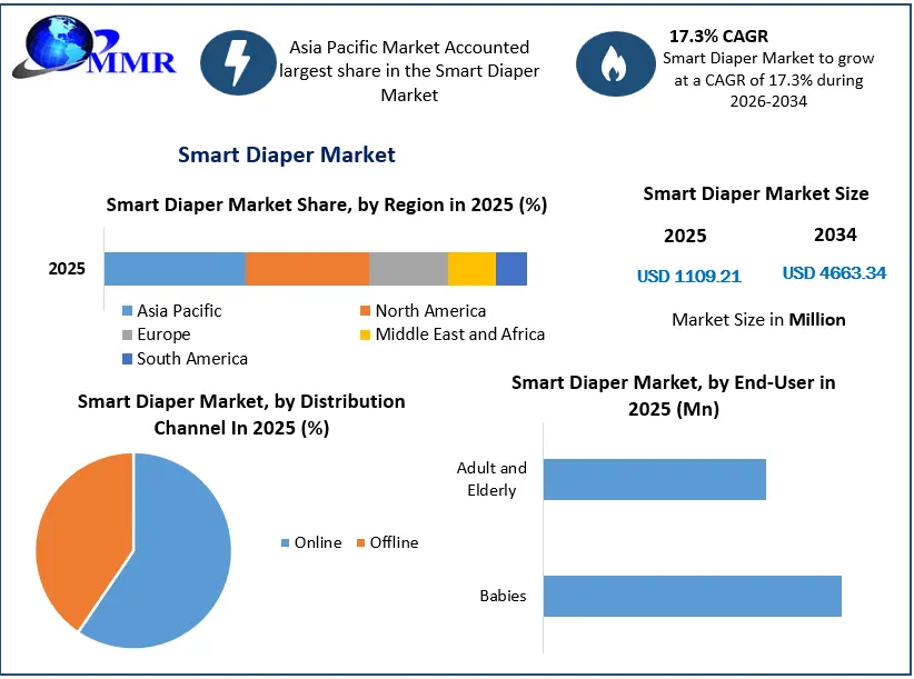Smart Diaper Market Growth