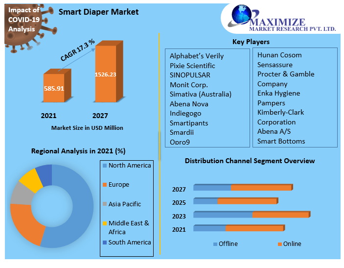 Smart Diaper Market: Industry Analysis and Forecast 2022-2027