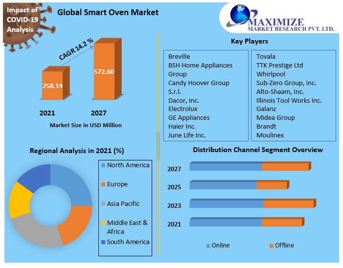 Smart Oven Market: Global Overview and Forecast 2022-2027