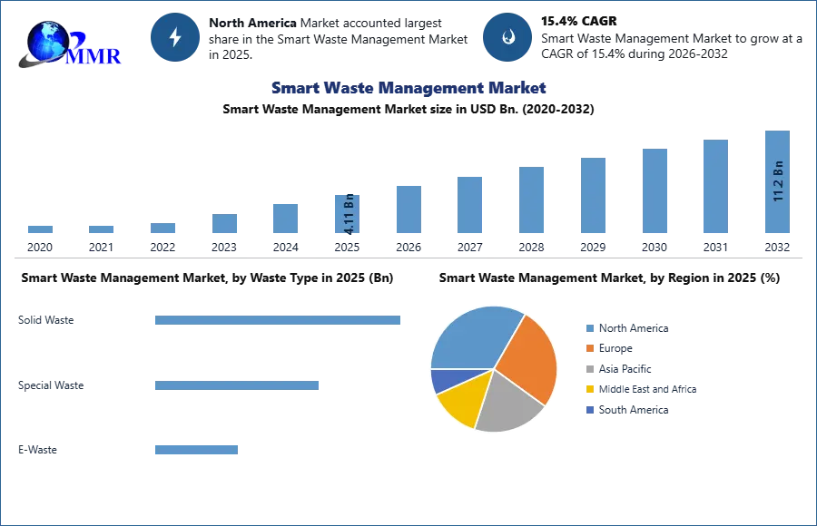 Smart Waste Management Market