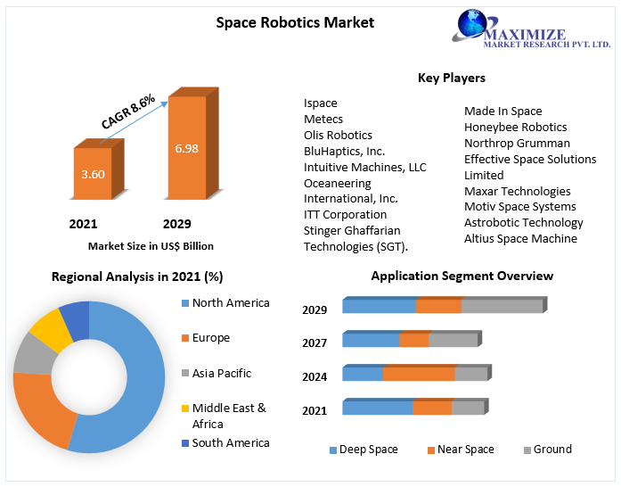 Space Robotics Market – Global Industry Analysis and Forecast