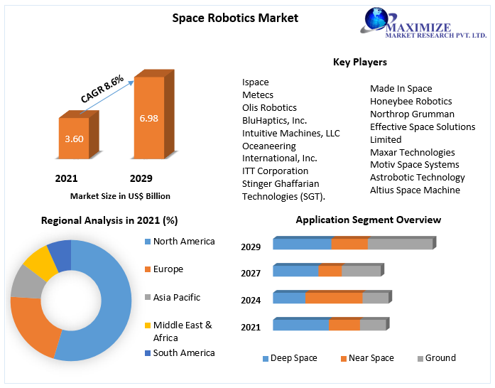 Space Robotics Market