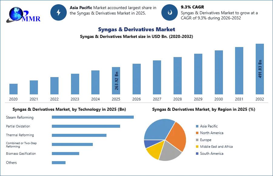 Syngas & Derivatives Market