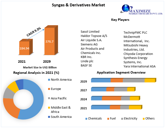 Syngas & Derivatives Market: Industry Analysis and Forecast (2022-2029)