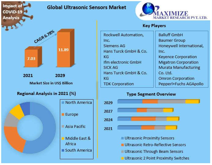 Ultrasonic Sensors Market - Global Industry Analysis and Forecast 2029