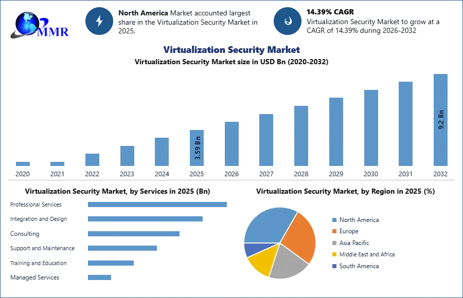 Virtualization Security Market