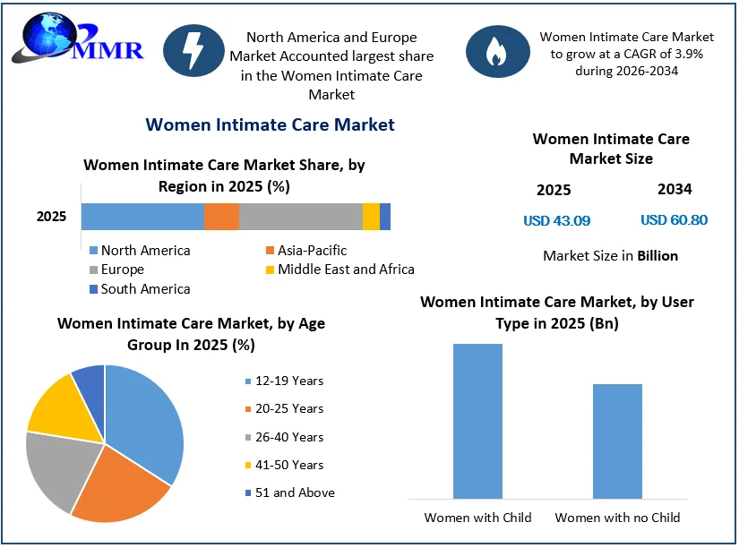 Women Intimate Care Market Size