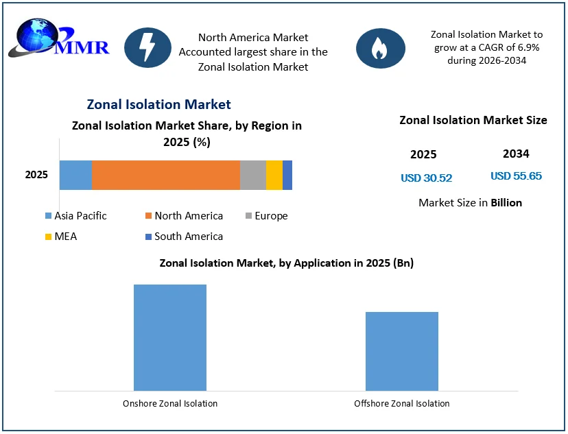 Zonal Isolation Market size