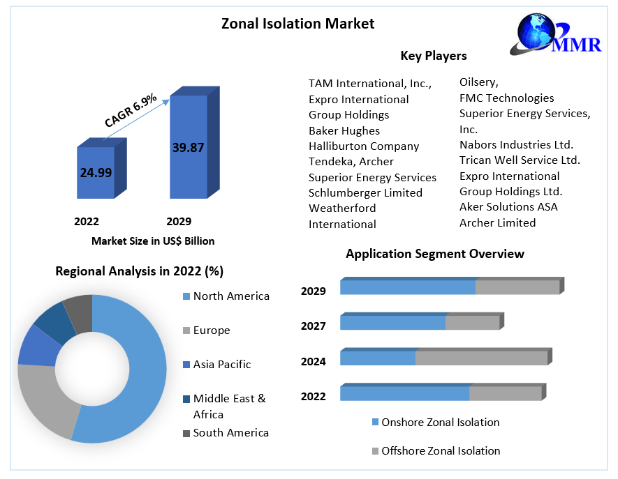 Zonal Isolation Market
