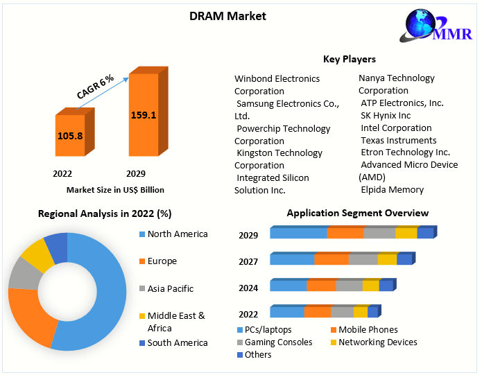 DRAM Market
