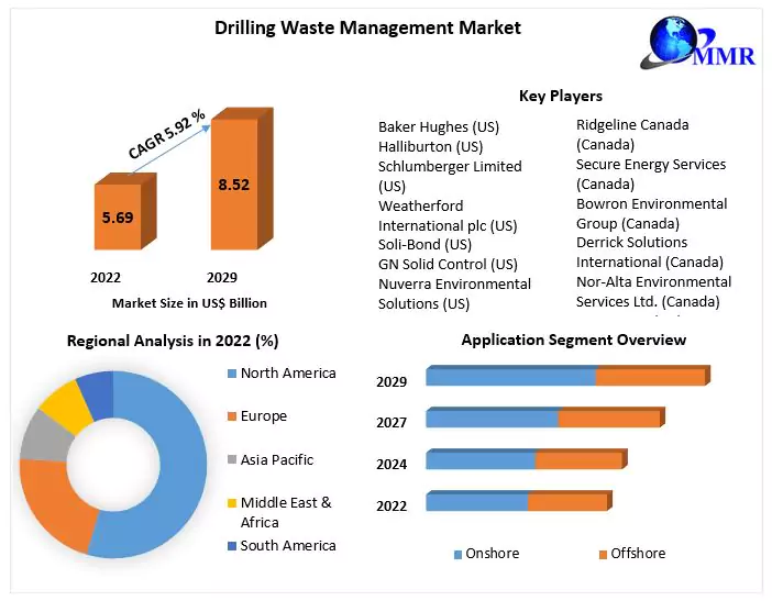Drilling Waste Management Market: Industry Forecast (2023-2029)