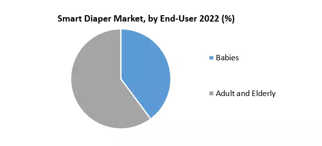 Smart Diaper Market