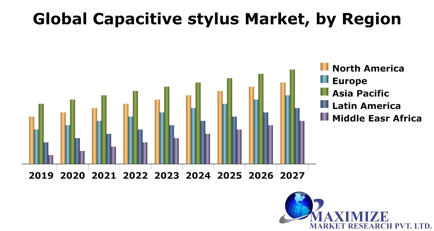global capacitive style market