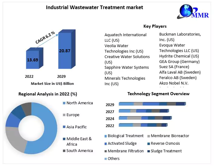 Industrial Wastewater Treatment Market: Zero Liquid Discharge Treatment