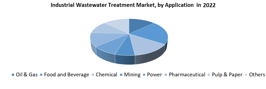Industrial Wastewater Treatment Market
