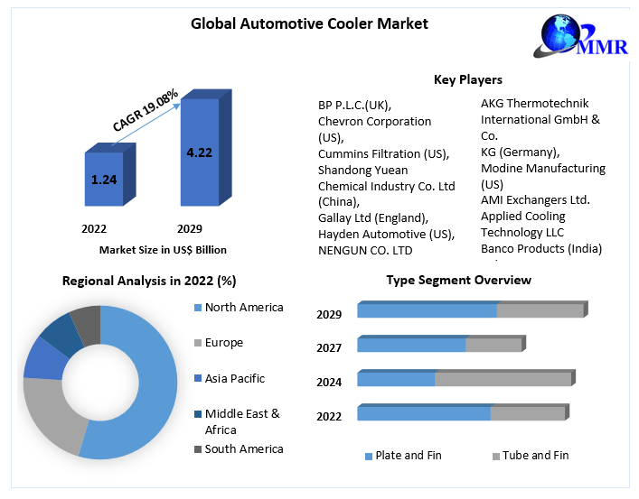 Automotive Cooler Market