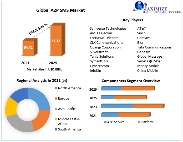 A2P SMS Market: Global Industry Analysis and Forecast (2022-2029)