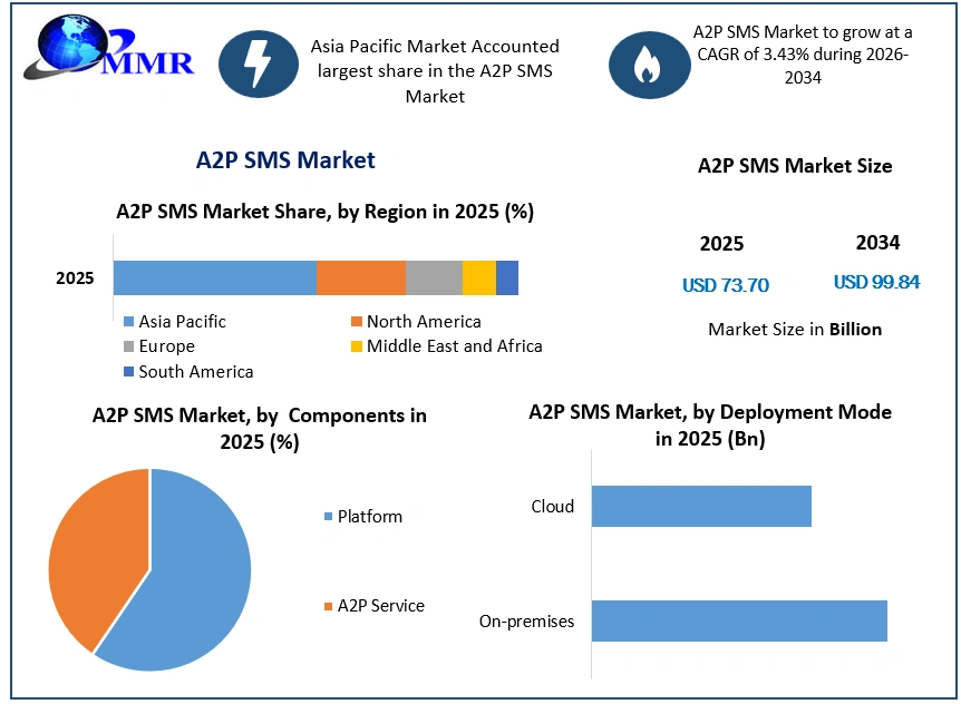 A2P SMS Market Growth