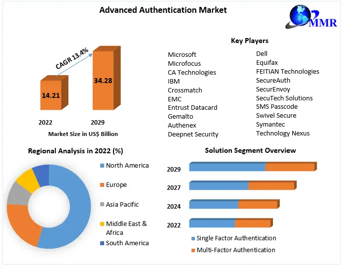 Advanced Authentication Market – Industry Analysis Forecast 2029