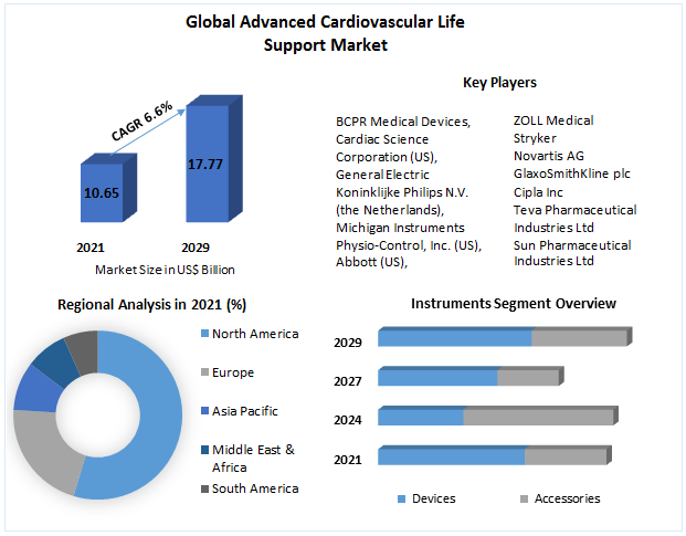 Advanced Cardiovascular Life Support Market