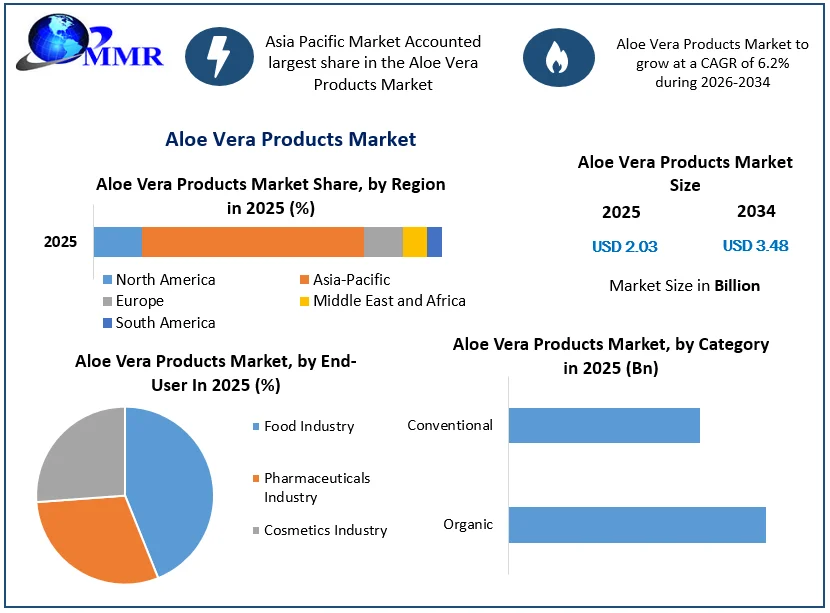 Aloe Vera Products Market Size