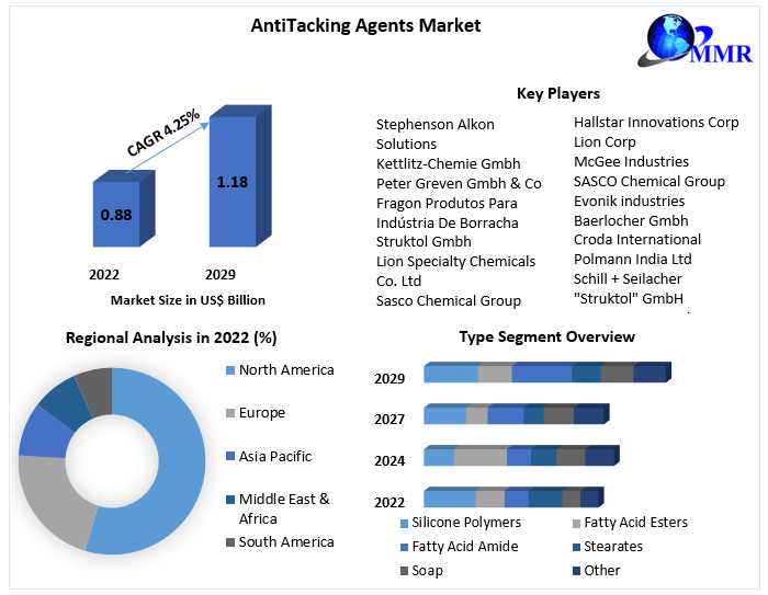 AntiTacking Agents Market