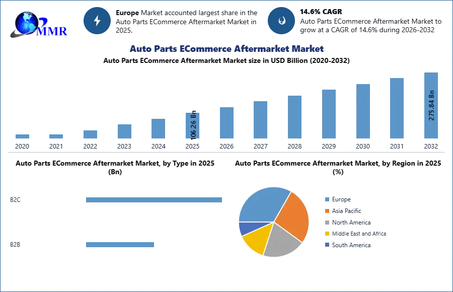 Auto Parts ECommerce Aftermarket Market