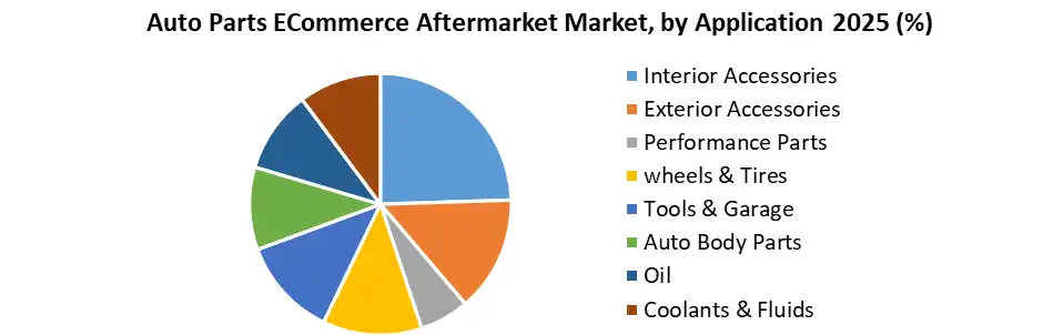 Auto Parts Ecommerce AfterMarket Market by Application