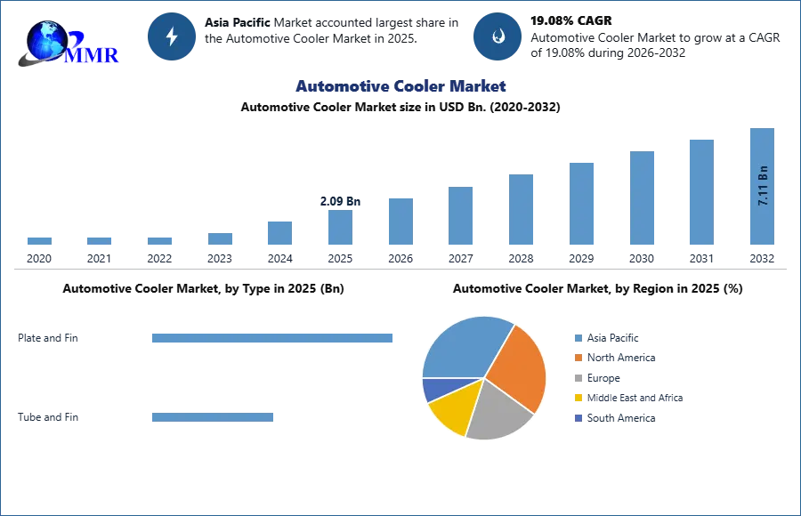 Automotive Cooler Market