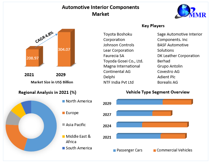 Automotive Interior Components Market