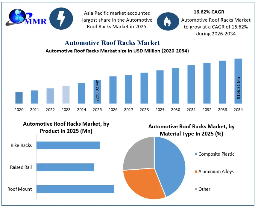 Automotive Roof Racks Market Growth