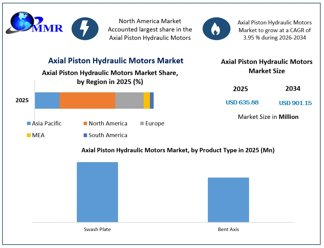 Axial Piston Hydraulic Motors Market Growth