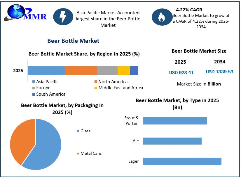 Beer Bottle Market Growth
