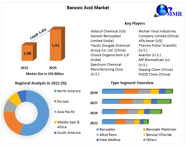 Benzoic Acid Market
